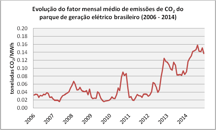 evolucaoMensalGeracaoEletrico